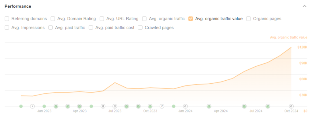 ahref average organic traffic value