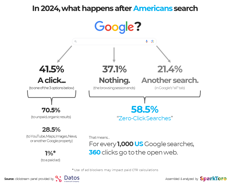 americans search engine results distributions