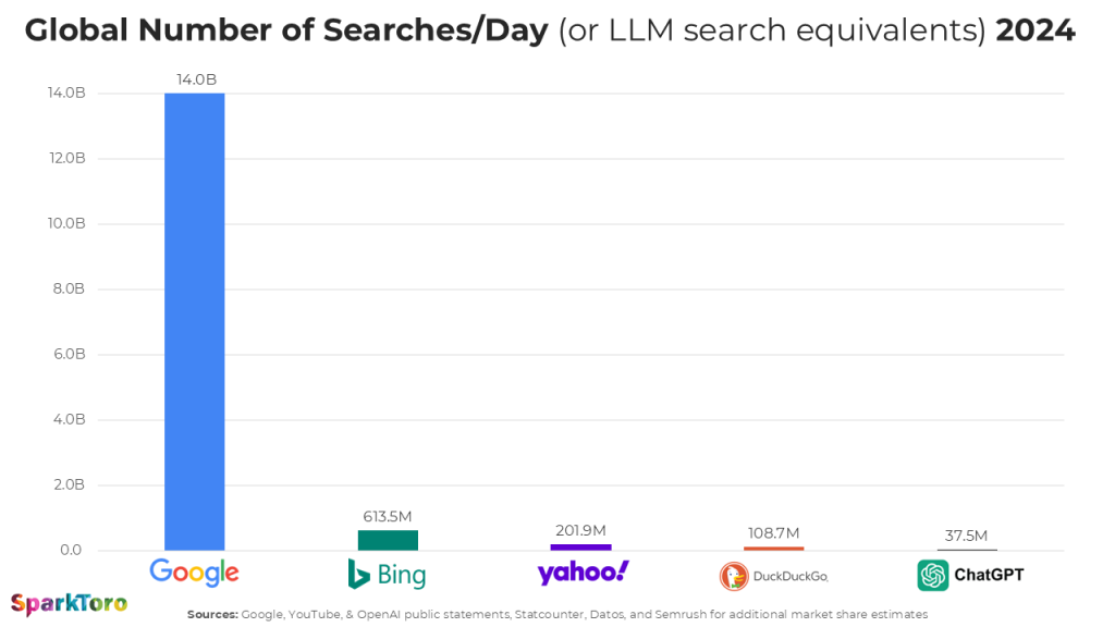 global number of search