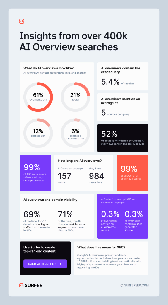 surfer SEO ai overviews
