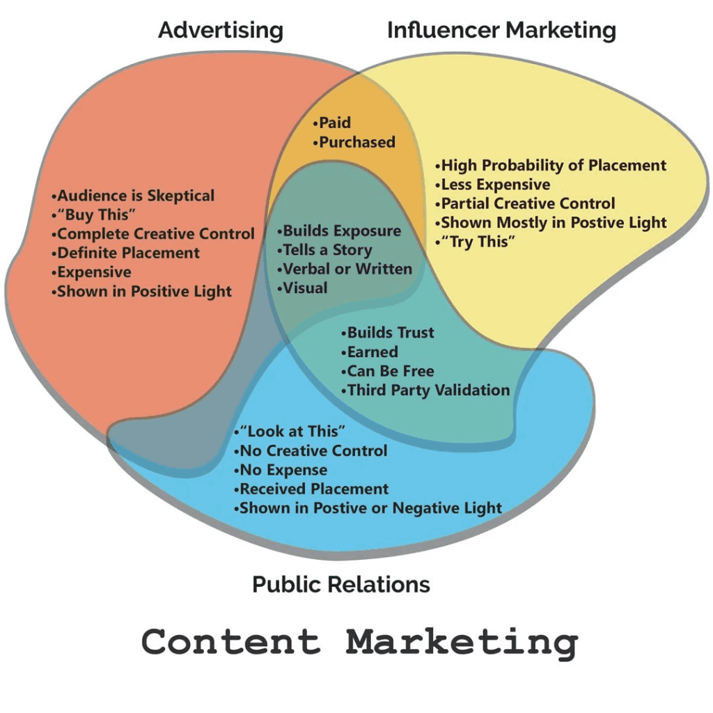 Marketing-Venn-Diagram-for-Blog
